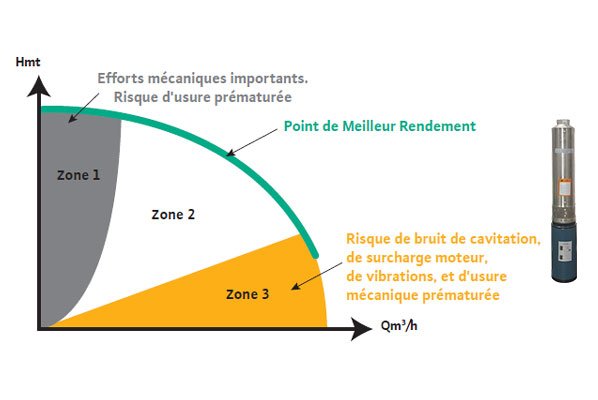 Dimensionnement-Pompes-Immergées